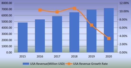 美國(guó)石油管材（OCTG）收入（百萬(wàn)美元）和增長(zhǎng)率（2015-2020）