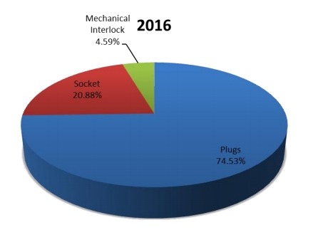 2016年按類型劃分的工業(yè)插頭插座全球銷售市場份額
