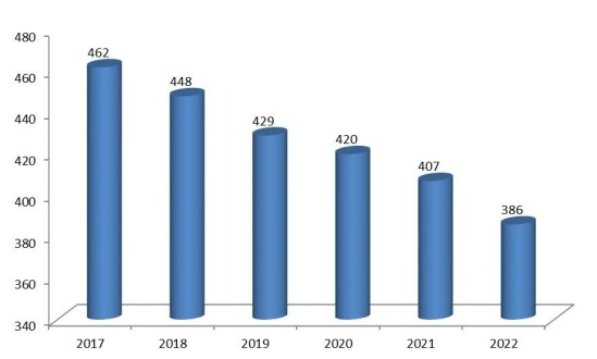 現(xiàn)代高度可調(diào)辦公桌價格（美元/臺）預(yù)測（2017-2022）