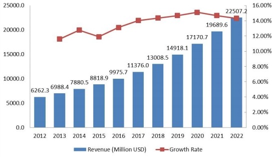 全球豪華車租賃市場收入（百萬美元）現(xiàn)狀與展望（2012-2022）