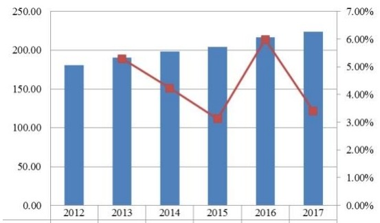 日本當(dāng)代高度可調(diào)辦公桌收入（百萬美元）和增長率（2012-2017）