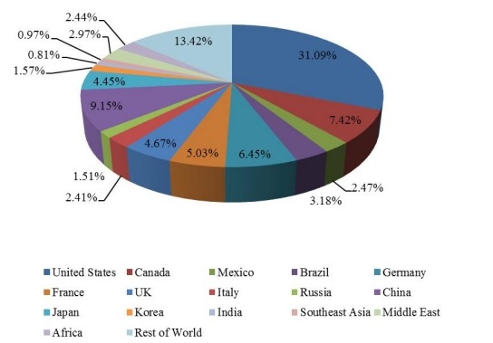 2016年全球當(dāng)代高度可調(diào)辦公桌收入市場份額（按國家）