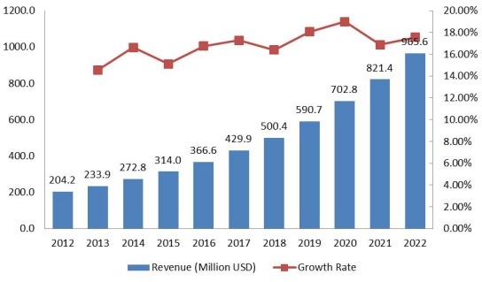 世界其他地區(qū)豪華車租賃市場規(guī)模（百萬美元）和增長率（2012-2022）