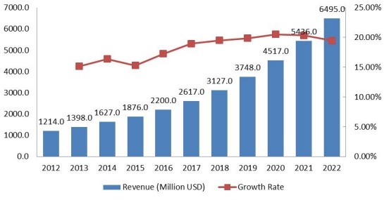 休閑租賃市場(chǎng)收入（百萬(wàn)美元）和增長(zhǎng)率（2012-2022）