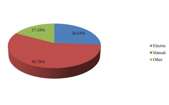 2017年全球現(xiàn)代可調高度辦公桌制造商銷售份額