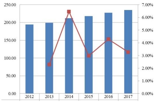 英國當(dāng)代高度可調(diào)辦公桌收入（百萬美元）和增長率（2012-2017）