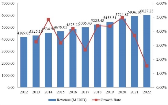 全球當(dāng)代高度可調(diào)辦公桌收入（百萬美元）和增長率（2012-2022）