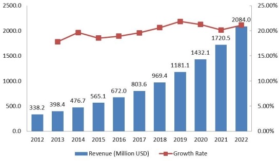 南美豪華車租賃市場規(guī)模（百萬美元）和增長率（2012-2022）