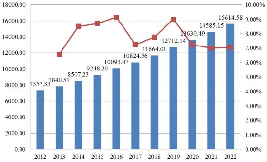 全球當(dāng)代可調(diào)高度辦公桌銷量（千臺）和增長率（2012-2022）