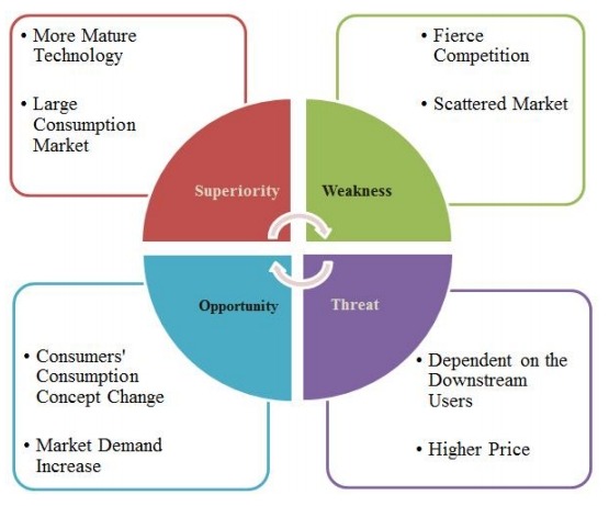 現(xiàn)代高度可調(diào)辦公桌的SWOT分析