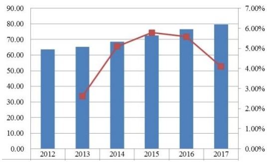 韓國當(dāng)代高度可調(diào)辦公桌收入（百萬美元）和增長率（2012-2017）