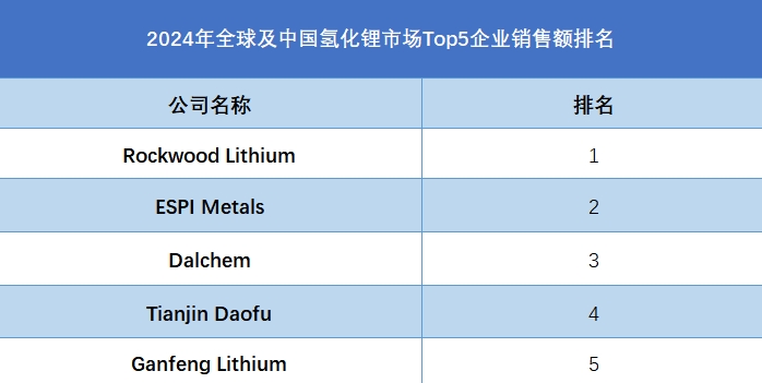 全球及中國氫化鋰市場Top5企業(yè)營收排名