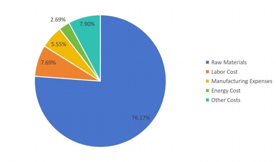 摩擦材料用酚醛樹脂的制造成本結(jié)構(gòu)