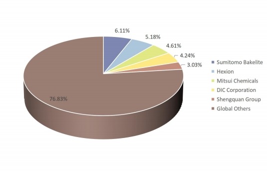 全球摩擦材料用酚醛樹(shù)脂收入市場(chǎng)份額（%）前5名參與者