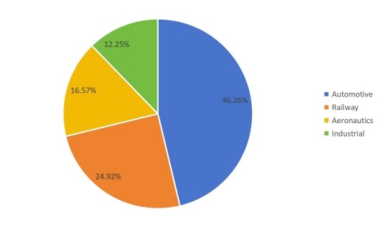 2016年全球銷(xiāo)售摩擦材料用酚醛樹(shù)脂市場(chǎng)份額（%）（按應(yīng)用）