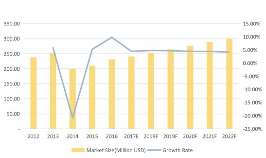 北美摩擦材料用酚醛樹脂收入（百萬美元）和增長率（%）（2012-2022F）