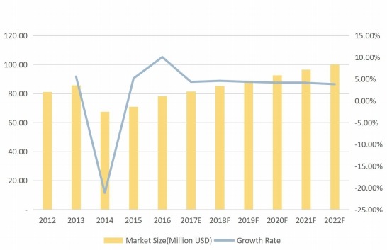 日本摩擦材料用酚醛樹脂收入（百萬美元）和增長率（%）（2012-2022F）