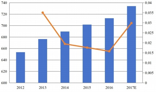 亞太地區(qū)功能性口香糖收入（百萬美元）和增長率（%）（2012-2017）