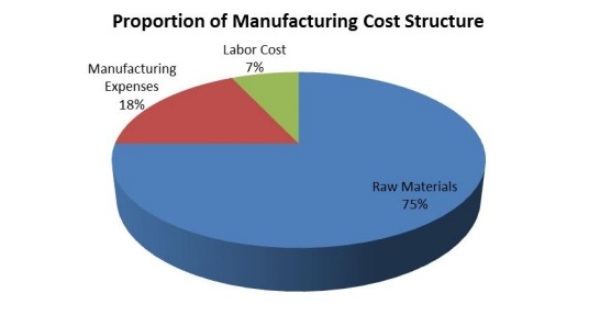 功能性口香糖的制造成本結(jié)構(gòu)