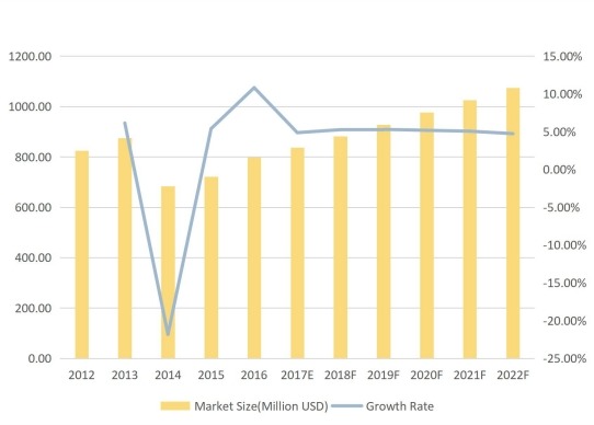 全球摩擦材料用酚醛樹脂收入（百萬美元）現(xiàn)狀與展望（2012-2022F）