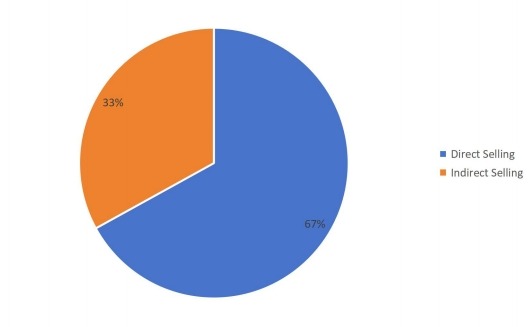 摩擦材料用酚醛樹脂的營銷渠道現(xiàn)狀