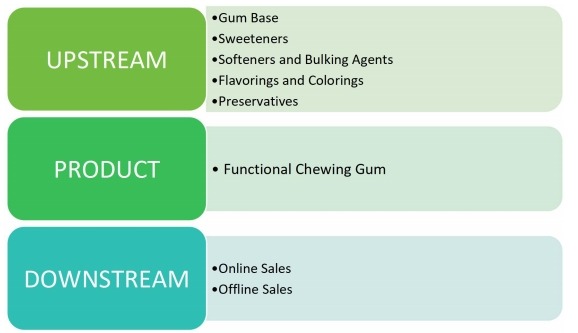 功能性口香糖產(chǎn)業(yè)鏈分析