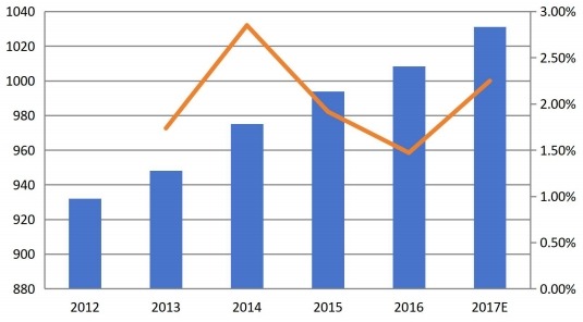 北美功能性口香糖收入（百萬美元）和增長率（%）（2012-2017）