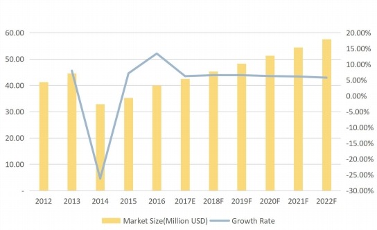 亞洲其他摩擦材料用酚醛樹脂收入（百萬美元）和增長率（%）（2012-2022F）