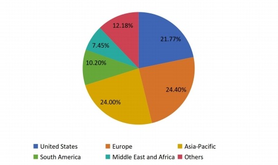 2016年全球功能性口香糖收入市場份額（%）（按地區(qū)）