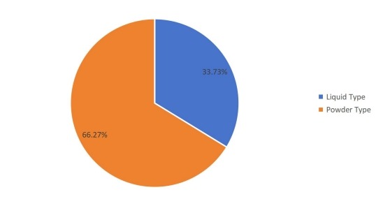2016年按類(lèi)型劃分的全球銷(xiāo)售摩擦材料用酚醛樹(shù)脂市場(chǎng)份額（%）