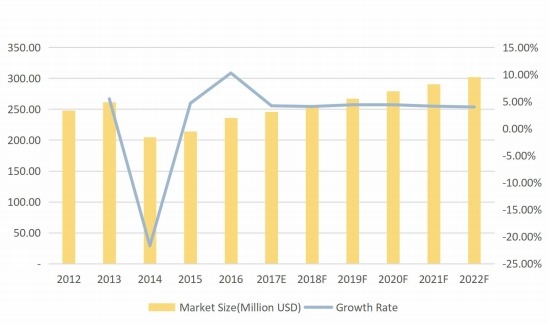 歐洲摩擦材料用酚醛樹脂收入（百萬美元）和增長率（%）（2012-2022F）