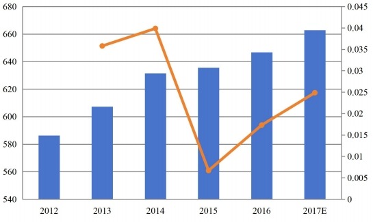 歐洲功能性口香糖收入（百萬美元）和增長率（%）（2012-2017）