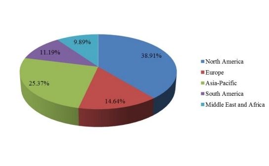 2016年全球奮乃靜銷售市場(chǎng)份額（%）（按地區(qū)）