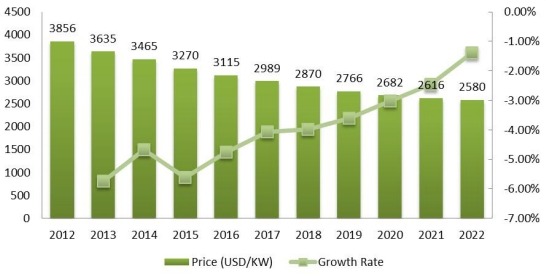 印度釩氧化還原電池價格（美元/KW）和增長率（2012-2022）