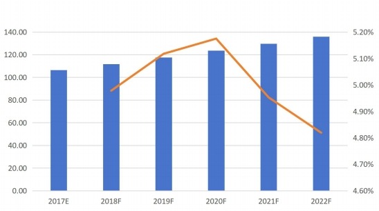 歐洲摩擦材料用酚醛樹脂銷量（千噸）及增長率（%）預(yù)測(cè)（2017E-2022F）