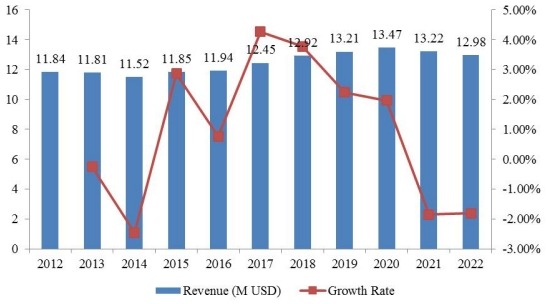 2012-2022年亞太地區(qū)奮乃靜收入（百萬(wàn)美元）和增長(zhǎng)率（%）
