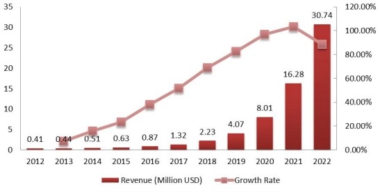 印度釩氧化還原電池收入（百萬美元）和增長率（2012-2022）