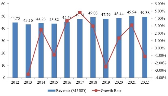 北美奮乃靜收入（百萬(wàn)美元）和增長(zhǎng)率（%）（2012-2022）