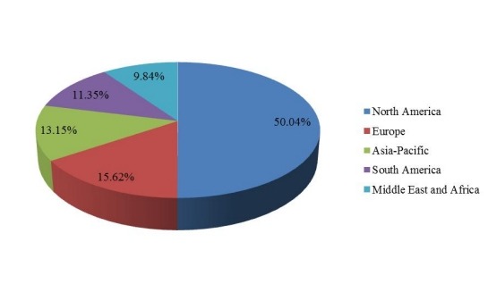 2016年全球奮乃靜收入市場(chǎng)份額（%）（按地區(qū)）