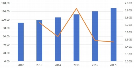 2012-2017年全球液體類型銷售量（千噸）和增長率（%）