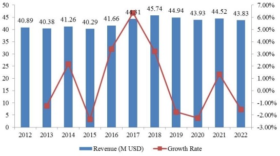 美國(guó)奮乃靜收入（百萬(wàn)美元）和增長(zhǎng)率（%）（2012-2022）