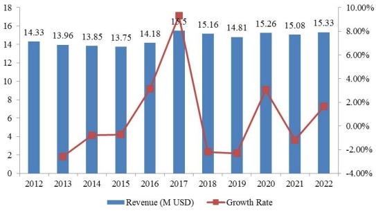 歐洲奮乃靜收入（百萬(wàn)美元）和增長(zhǎng)率（%）（2012-2022）