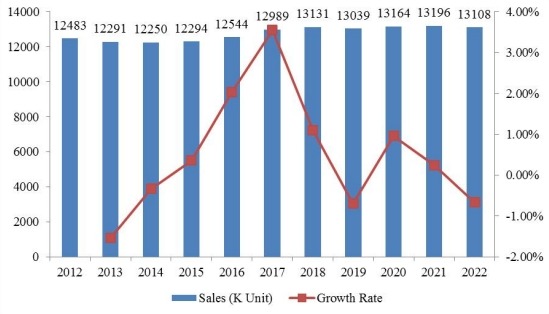 2012-2017年全球口服制劑銷售量（單位：個）和增長率（%）