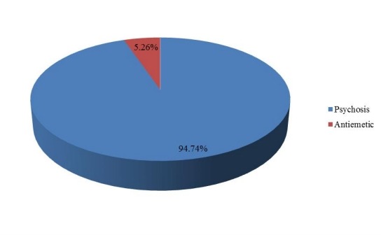 2016年按應(yīng)用劃分的全球銷售奮乃靜市場(chǎng)份額（%）
