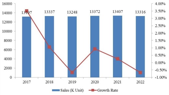 2017-2022年全球奮乃靜銷售量（單位：千臺）和增長率（%）預(yù)測