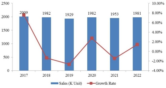 2017-2022年歐洲奮乃靜銷售量（單位：個）和增長率（%）預測