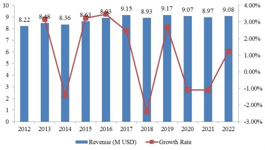中東和非洲奮乃靜收入（百萬(wàn)美元）和增長(zhǎng)率（%）（2012-2022）