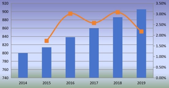 日本釘槍消費增長率（2014-2019）（單位：千臺）