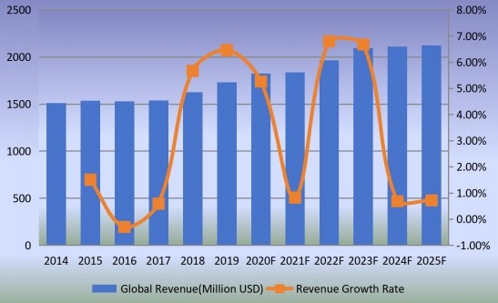 全球釘槍收入（百萬(wàn)美元）（2014-2025）