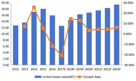 美國(guó)維生素B12（鈷胺素）銷量現(xiàn)狀及預(yù)測(cè)（2012-2023）